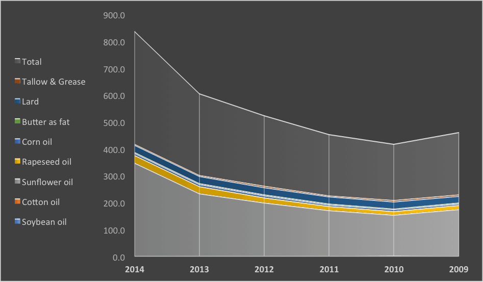 bulgaria-oil-and-fats-prod